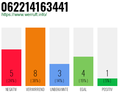 Rufnummer 062214163441 Telefonnummer 062214163441