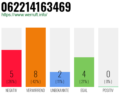 Rufnummer 062214163469 Telefonnummer 062214163469