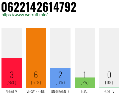 Rufnummer 0622142614792 Telefonnummer 0622142614792