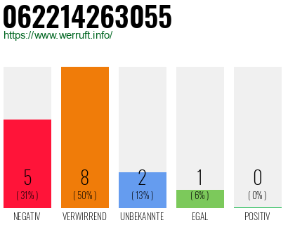 Rufnummer 062214263055 Telefonnummer 062214263055