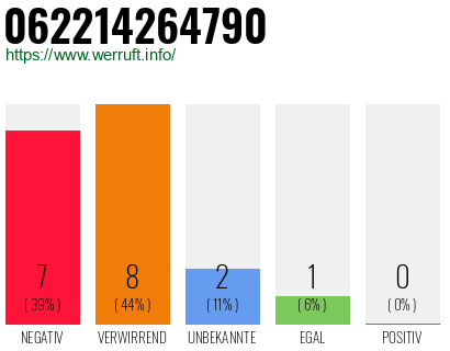 Rufnummer 062214264790 Telefonnummer 062214264790