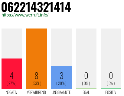 Rufnummer 062214321414 Telefonnummer 062214321414