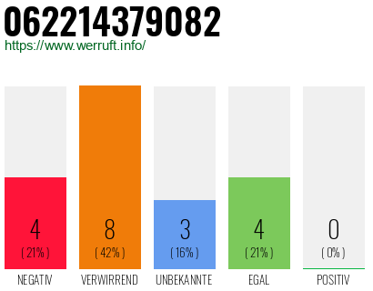 Rufnummer 062214379082 Telefonnummer 062214379082