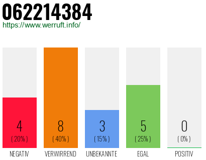 Rufnummer 062214384 Telefonnummer 062214384