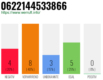 Rufnummer 0622144533866 Telefonnummer 0622144533866
