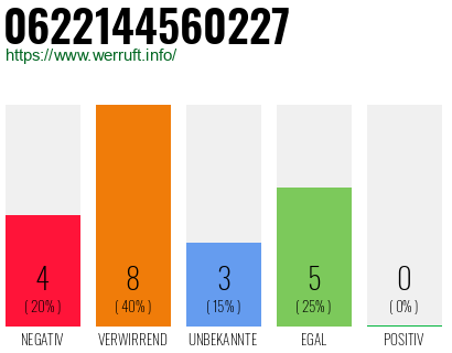 Rufnummer 0622144560227 Telefonnummer 0622144560227
