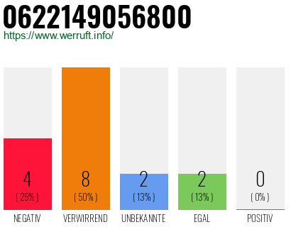 Rufnummer 0622149056800 Telefonnummer 0622149056800