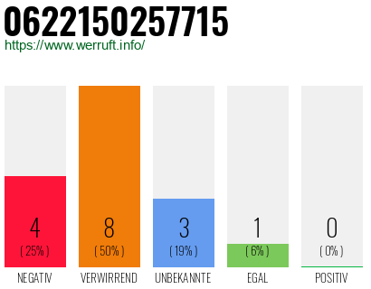 Rufnummer 0622150257715 Telefonnummer 0622150257715