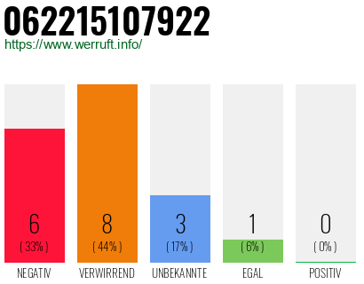 Rufnummer 062215107922 Telefonnummer 062215107922