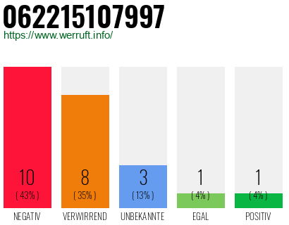 Rufnummer 062215107997 Telefonnummer 062215107997