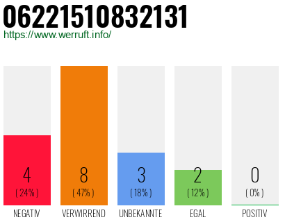 Rufnummer 06221510832131 Telefonnummer 06221510832131
