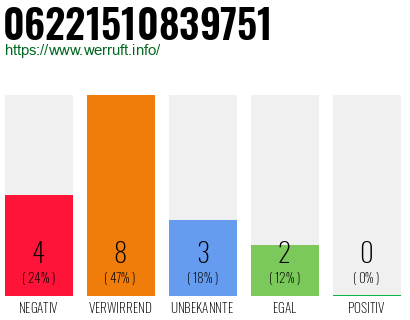 Rufnummer 06221510839751 Telefonnummer 06221510839751