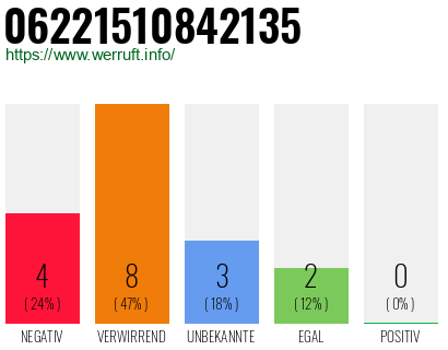 Rufnummer 06221510842135 Telefonnummer 06221510842135