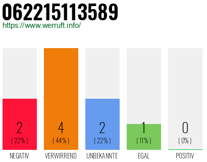 Rufnummer 062215113589 Telefonnummer 062215113589