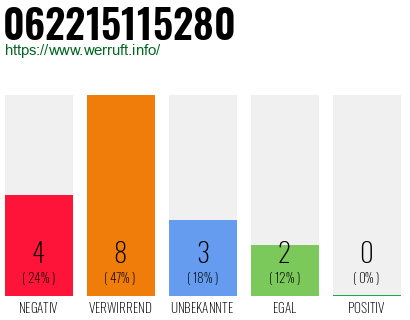 Rufnummer 062215115280 Telefonnummer 062215115280