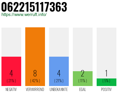 Rufnummer 062215117363 Telefonnummer 062215117363