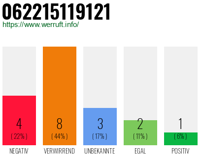Rufnummer 062215119121 Telefonnummer 062215119121