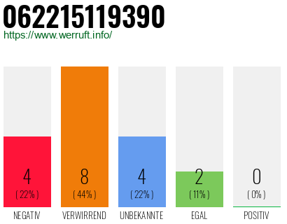 Rufnummer 062215119390 Telefonnummer 062215119390