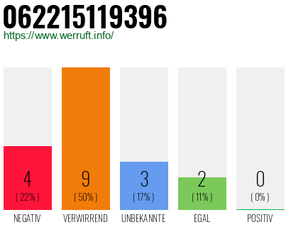 Rufnummer 062215119396 Telefonnummer 062215119396
