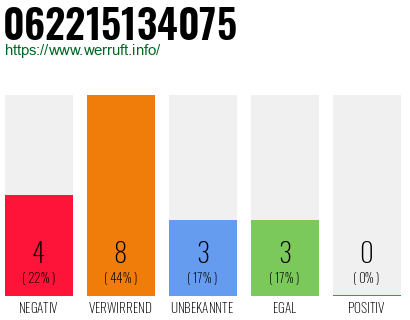 Rufnummer 062215134075 Telefonnummer 062215134075