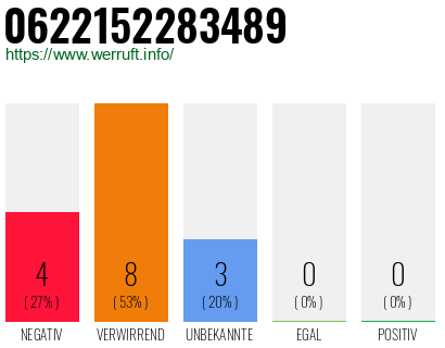 Rufnummer 0622152283489 Telefonnummer 0622152283489
