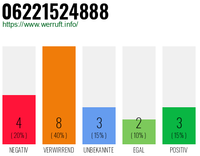 Rufnummer 06221524888 Telefonnummer 06221524888