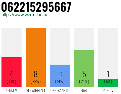 Rufnummer 062215295667 Telefonnummer 062215295667