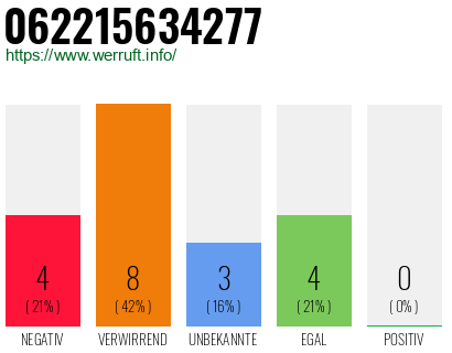 Rufnummer 062215634277 Telefonnummer 062215634277