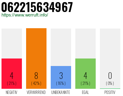 Rufnummer 062215634967 Telefonnummer 062215634967