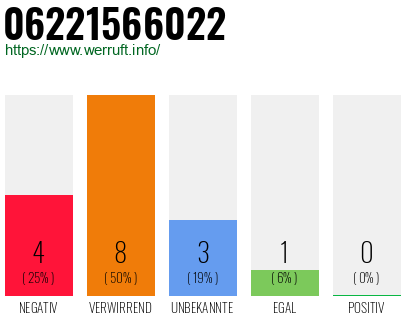 Telefonnummer 06221566022
