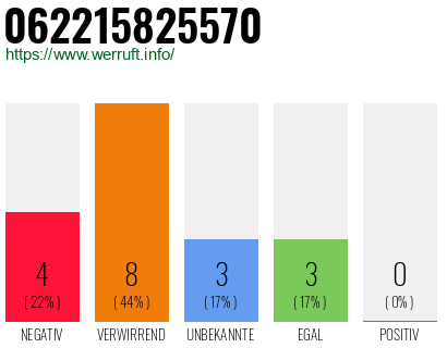Rufnummer 062215825570 Telefonnummer 062215825570