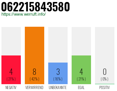 Rufnummer 062215843580 Telefonnummer 062215843580
