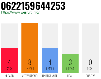Rufnummer 0622159644253 Telefonnummer 0622159644253