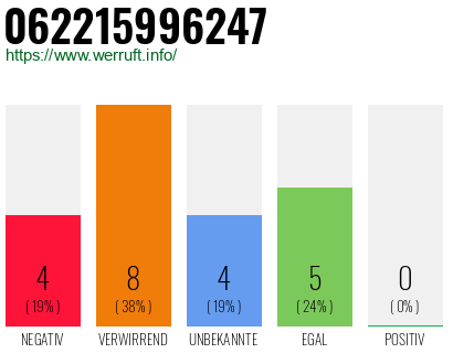 Rufnummer 062215996247 Telefonnummer 062215996247