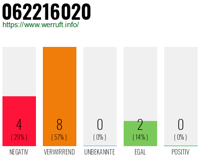 Rufnummer 062216020 Telefonnummer 062216020