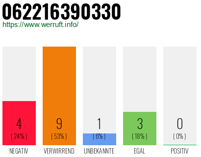 Rufnummer 062216390330 Telefonnummer 062216390330