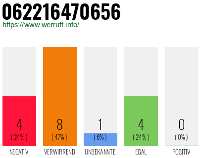 Rufnummer 062216470656 Telefonnummer 062216470656