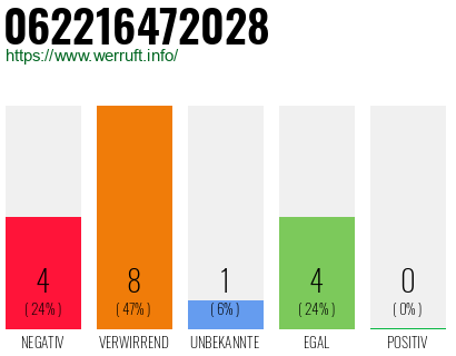 Rufnummer 062216472028 Telefonnummer 062216472028