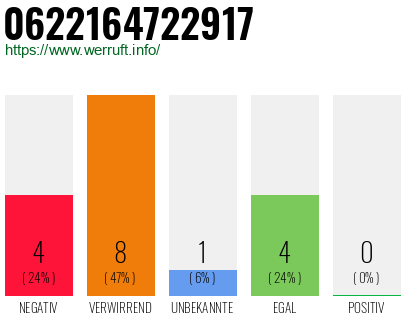 Rufnummer 0622164722917 Telefonnummer 0622164722917