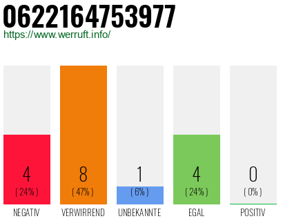 Rufnummer 0622164753977 Telefonnummer 0622164753977