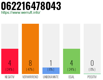 Rufnummer 062216478043 Telefonnummer 062216478043
