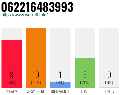 Rufnummer 062216483993 Telefonnummer 062216483993