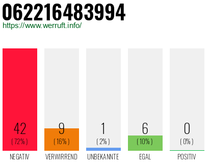 Rufnummer 062216483994 Telefonnummer 062216483994