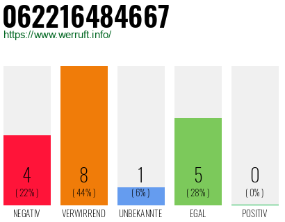 Rufnummer 062216484667 Telefonnummer 062216484667