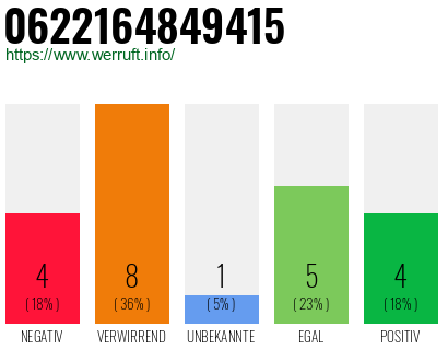 Rufnummer 0622164849415 Telefonnummer 0622164849415