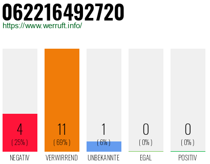 Rufnummer 062216492720 Telefonnummer 062216492720