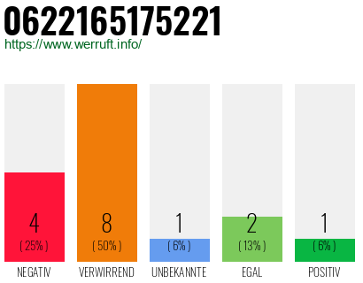 Rufnummer 0622165175221 Telefonnummer 0622165175221