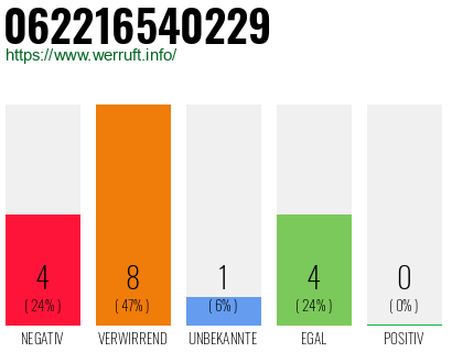 Rufnummer 062216540229 Telefonnummer 062216540229