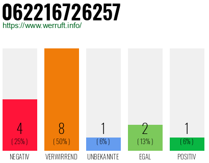 Rufnummer 062216726257 Telefonnummer 062216726257