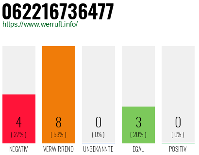 Rufnummer 062216736477 Telefonnummer 062216736477